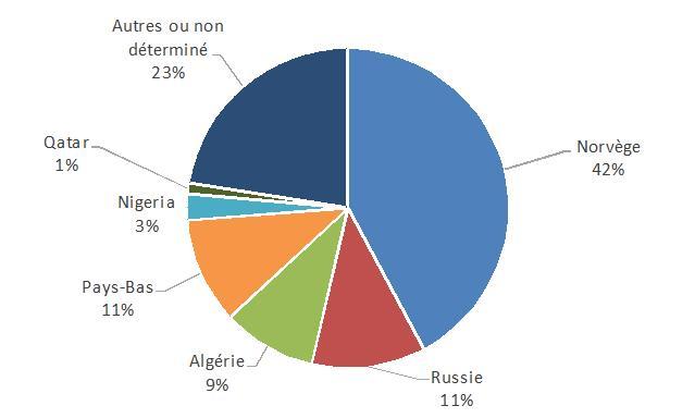 www.ecologie.gouv.fr: origine des importations gazière en 2015